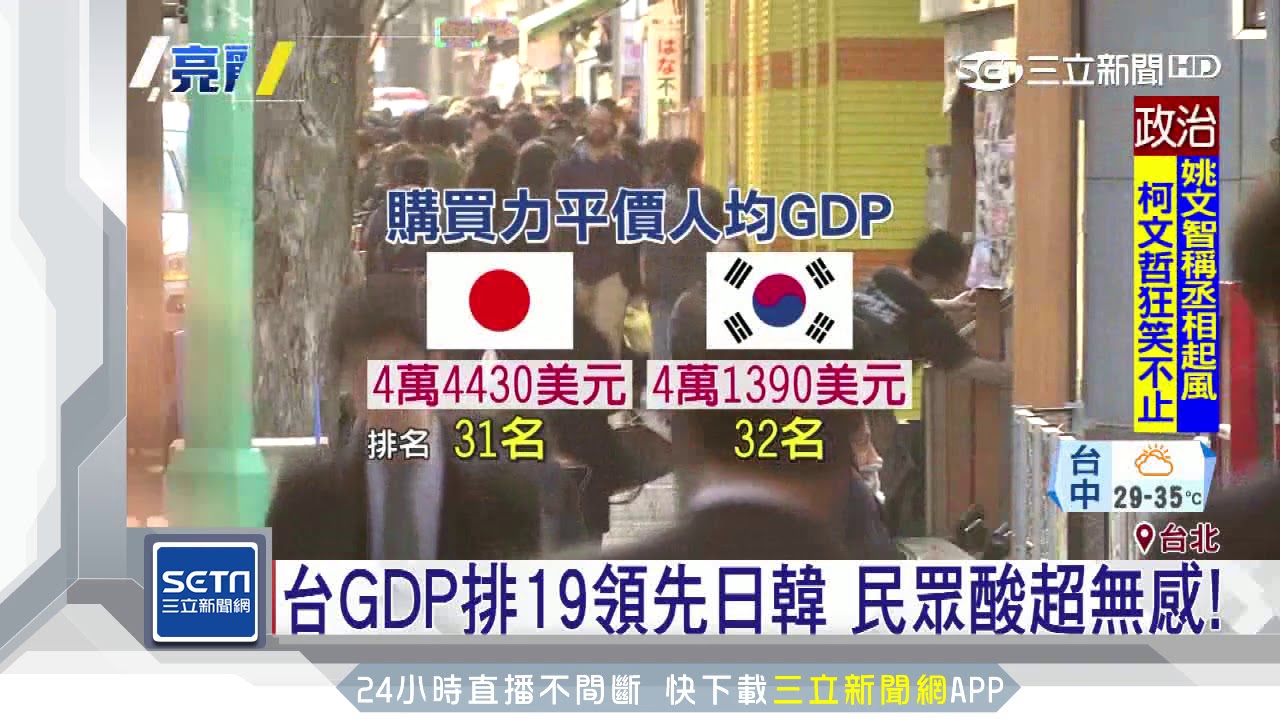 台購買力平價人均GDP第19　領先日韓│三立新聞台