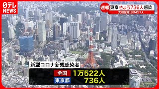 【新型コロナ】東京で736人・全国で1万522人の新規感染者  3日