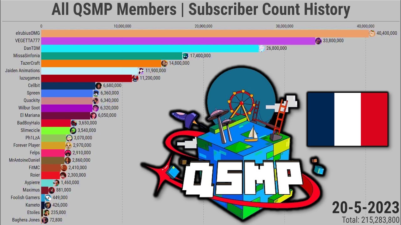 All QSMP Members France Update Subscriber Count History 2006 2023 all-qsmp-members-france-update-subscriber-count-history-2006-2023