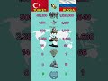 Turkey vs Russia who's stronger?#shorts #militarycomparison
