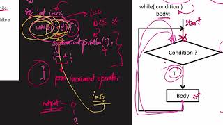 while loop Vs do while loop || Question ID: Java:AB33ID || Java Expert Tutor