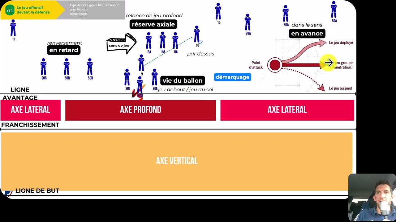 Mouvement Général Rugby : jeu offensif
