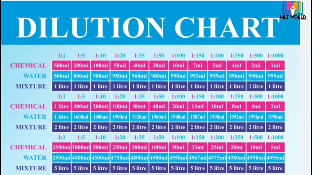 dilution-chart-helpful-video-understand-how-to-prepare-dilutions-in-lab-understand-clear