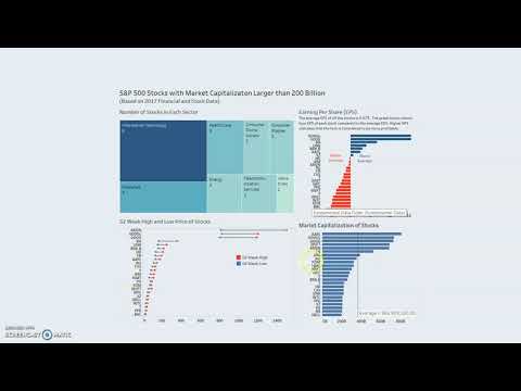 Interactive Dashboard for S&P 500 stocks