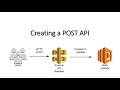 Creating a POST Api | AWS API Gateway Passing Data to AWS Lambda