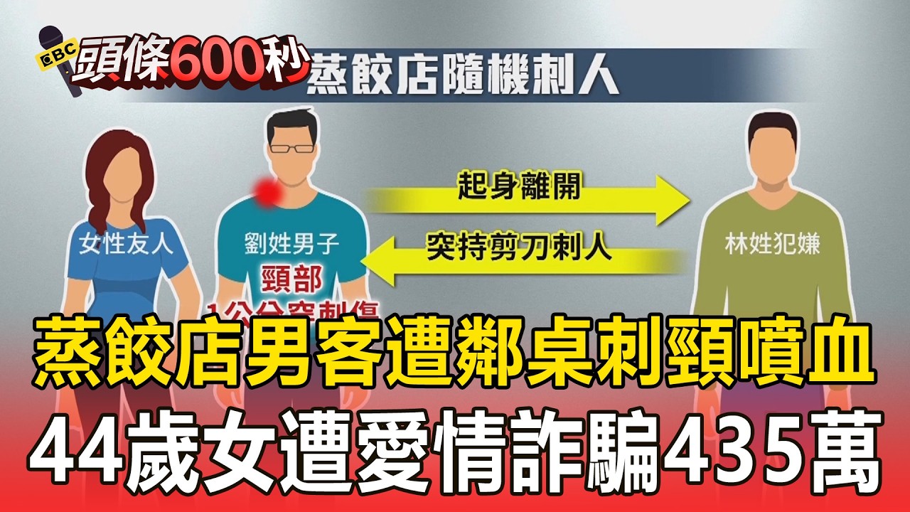 蒸餃店客人遭鄰桌「拿剪刀刺頸噴血」！先前毫無衝突：不認識他／44歲女遭愛情詐騙435萬！怨檢不起訴：他啃我的骨頭扒我的肉 【頭條600秒】