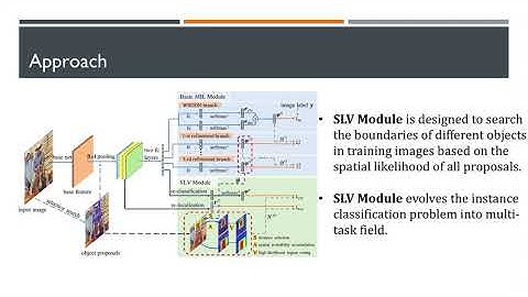 SLV: Spatial Likelihood Voting for Weakly Supervised Object Detection