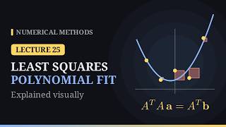 Details Least Squares Polynomial Fitting Explained Visually | Numerical Methods – Lecture 25 News