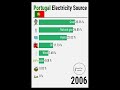Portugal Electricity Generation By Sources 2021 Shorts Portugal Electricity Generation By Sources 2021 Shorts