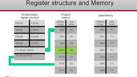 Introduction To Microprocessor 8085 Instruction Set