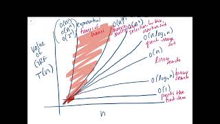 Introduction to Algorithm Analysis and Big O Notation