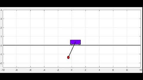 Linearised Inverted pendulum about the stable equilibrium point.