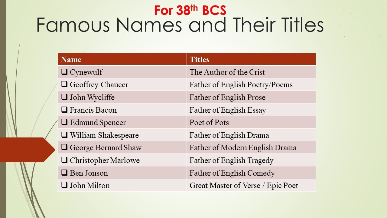 english literature writers name list