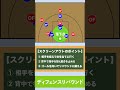 【バスケ】ディフェンスリバウンドの取り方(スクリーンアウト)を解説! 1分で分かるバスケの役割! #shorts #バスケ #バスケ上達