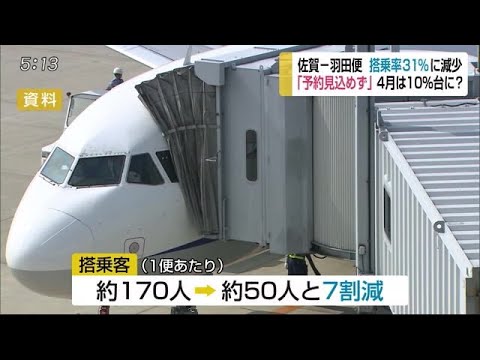 佐賀ー羽田便 搭乗率31%に大幅減 4月はさらに低くなる見通し (20/04/10 18:00) - 佐賀ー羽田便 搭乗率31%に大幅減 4月はさらに低くなる見通し (20/04/10 18:00)