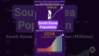 South Korea Population Growth 1850-2026 | Yearly Bar Chart + Trend Line Animation