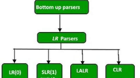Bottom Up Parsing | LR(0) parser & SLR(1) parser with Example | Compiler Design