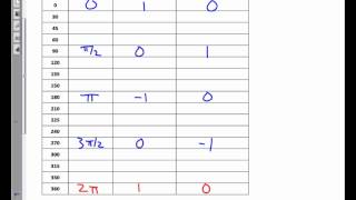 Precalculus Trigonometry Unit 5.1 Notes Basics of the Unit Circle Video 1 2014