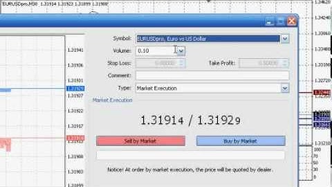 Đặt lệnh mua bán - BUY SELL trên phần mềm Forex Metatrader4