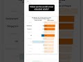 The World’s Most Educated Countries Ranked | Double Bar Graph