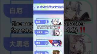 The Most Popular HSR Characters 😭 | Honkai Star Rail 4.3 #shorts Wealth