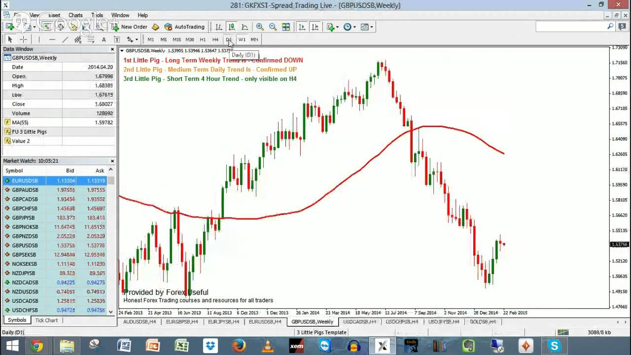 The 3 Little Pigs Swing Trading Strategy Cheat Sheet