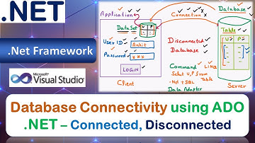 Database Connectivity ADO.NET | Connected, Disconnected | Data Set,  Adapter | Connection | Command