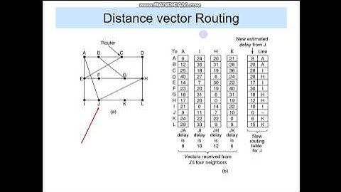 CS 306 CN M3 Distance vector Routing Algorithm