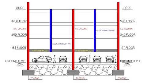 FLOATING COLUMN DESIGN
