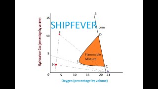 Flammability diagram Explanation | shipfever