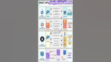 REST API Authentication Methods
