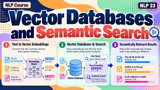 NLP 23 | Vector Databases and Semantic Search | NLP Masterclass | Uplatz