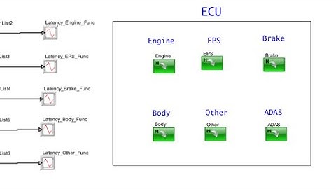 Assembling automotive EE network using TSN, CAN-FD and Gateways- Part One