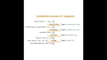 Compilation Process of C Program. #shorts #youtubeshorts #cprogramming