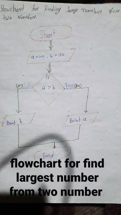 flowchart for find largest number for two number? - YouTube