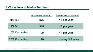 Recognize that Market Declines are Inevitable
