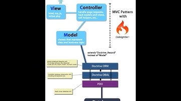 Introduction to CodeIgniter & Doctrine Part 5