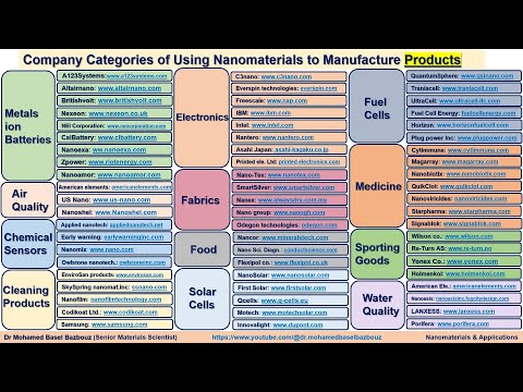 Company Categories Of Using Nanomaterials To Manufacture Products شركات منتجات المواد النانومترية
