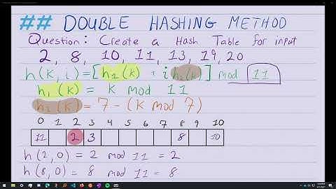 Collision Resolution - Double Hashing Method
