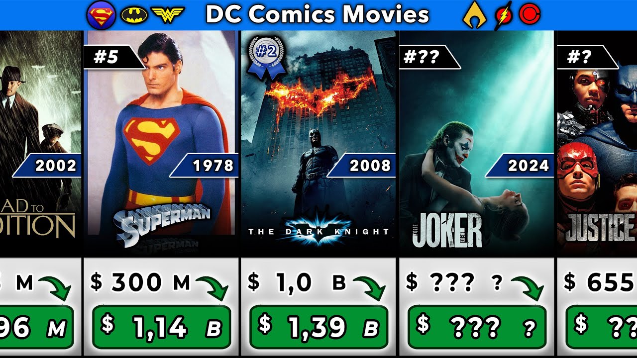 🦸‍♂️ DC Movies | Box Office Inflation 2024 Ranked | From "Superman" to "Joker Folie a Deux"