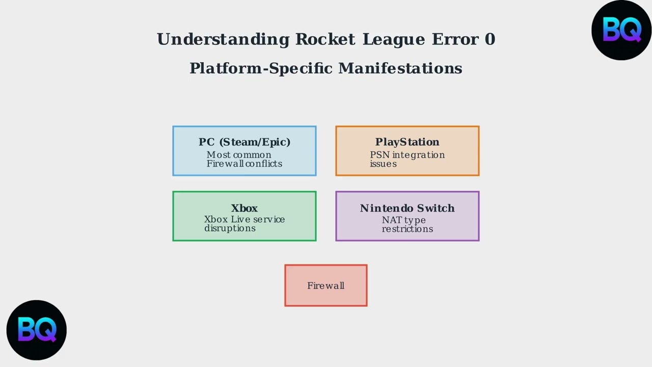 Fix Rocket League Error 0! Epic Online Services Connection Problem Solved  RL Not Working Fix