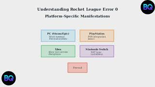 Fix Rocket League Error 0 Epic Online Services Connection Problem Solved Rl Not Working Fix