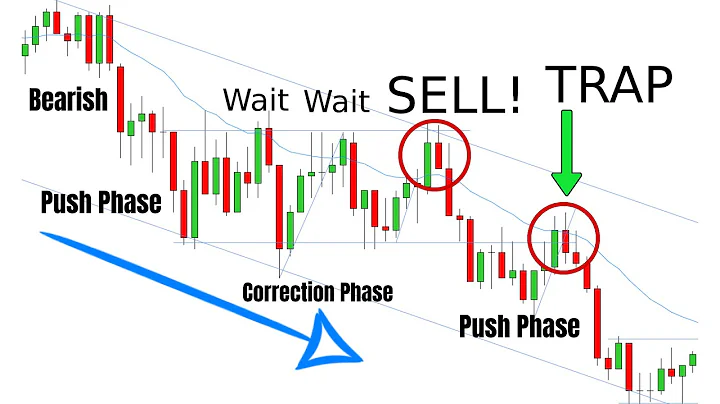Master The Technical Aspect Of Pure Price Action