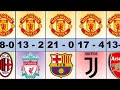 Manchester united biggest wins 1903-2023