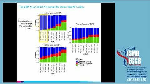 A New Method to Study the Change of miRNA-mRNA... - Francesca Petralia - NetBio - ISMB/ECCB 2017