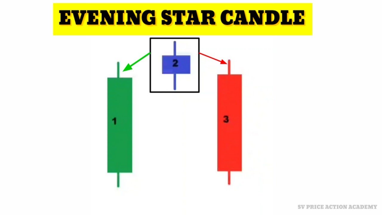 EVENING STAR CANDLE CANDLESTICK PATTERN PRICE ACTION CHART SHARE MARKET TRADING