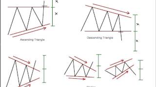 26. How to trade a triangle or wedge in Forex Part 1 (Capital Forex Training)