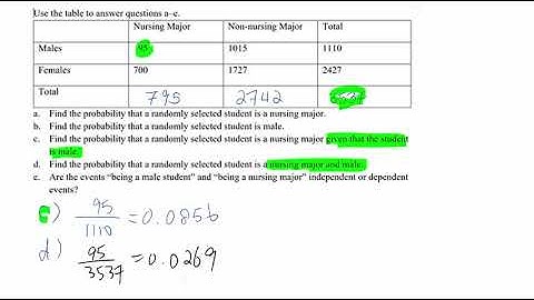 Lesson 7.1 Conditional probability using a table