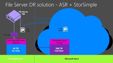 Microsoft Ignite 2015 Azure Site Recovery Microsoft Azure As a Destination for Disaster Recovery