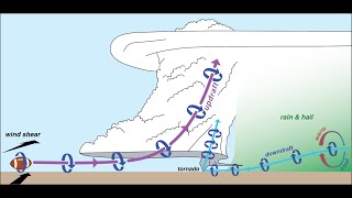 Morse Code of Weather: the science behind tornado formation within powerful t-storms